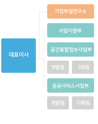 조직도