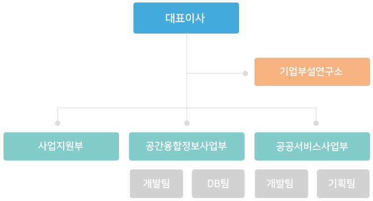 조직도