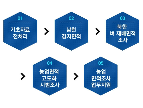 원격탐사 활용 남북한 농업면적조사 사업